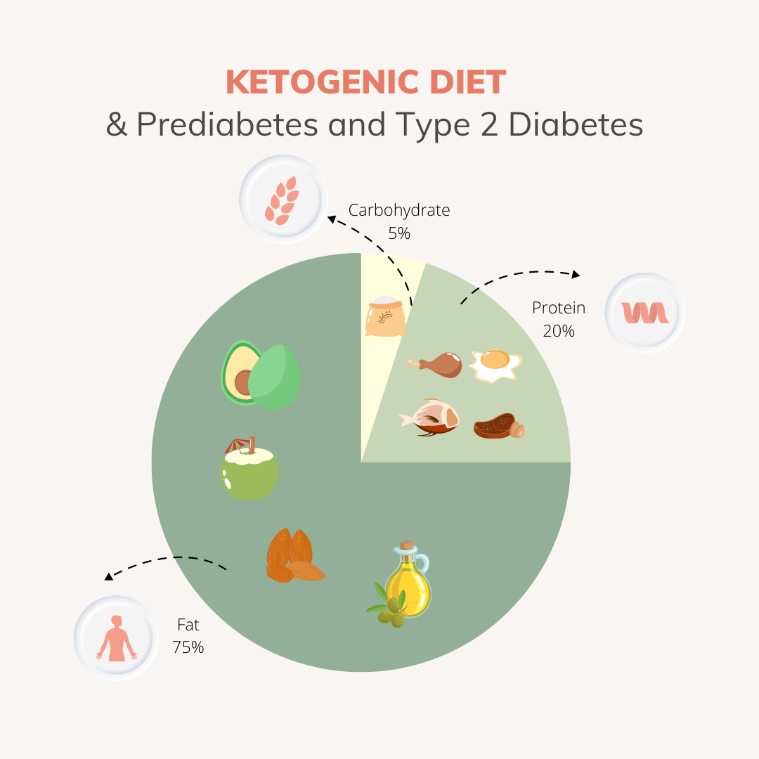 Keto for Prediabetes & Type 2 Diabetes | Kwiketo