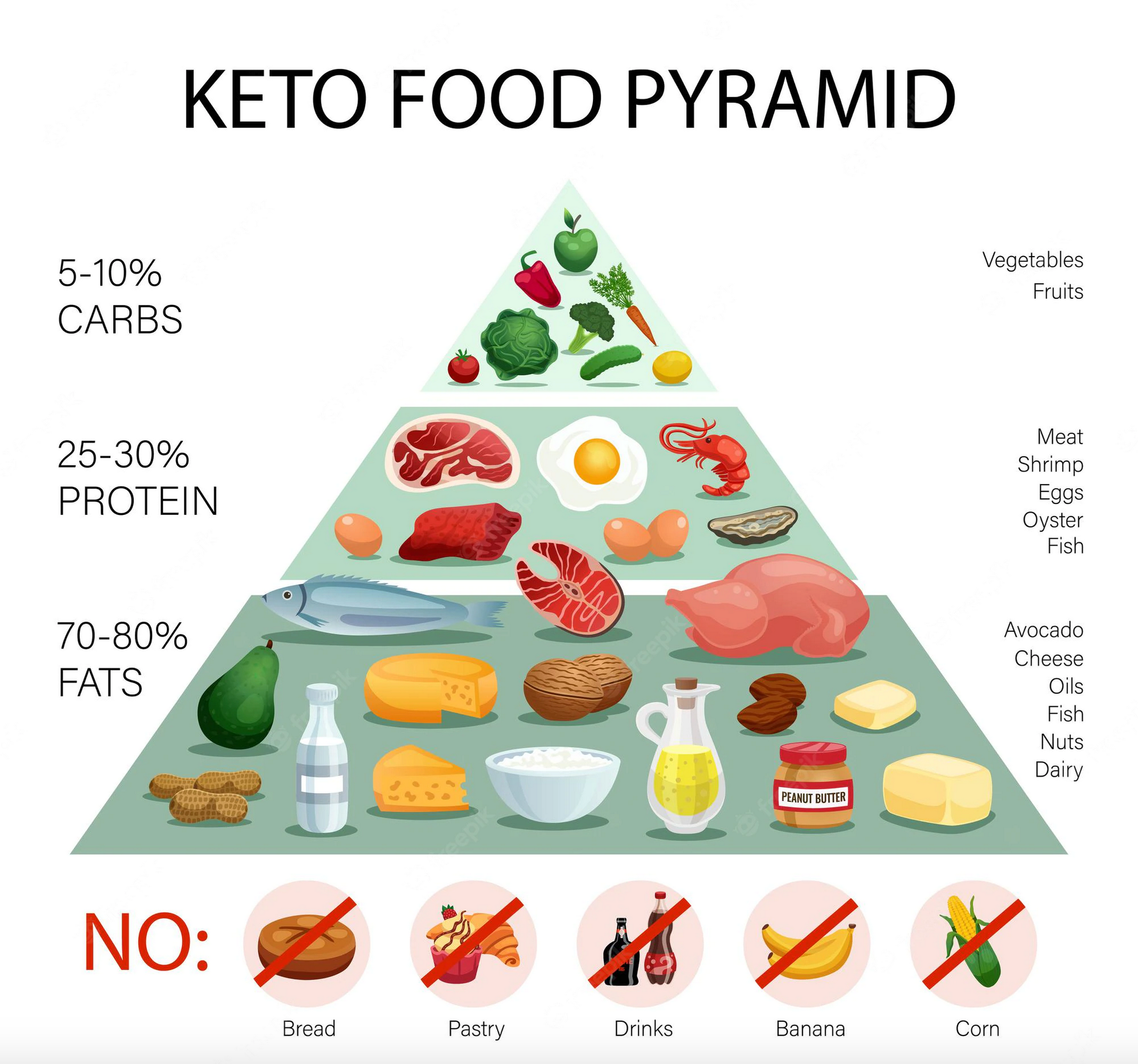 Eat meat everyday on keto